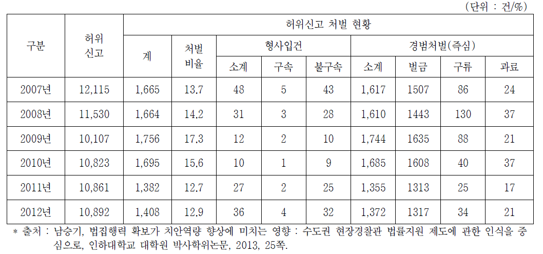 최근 5년간 112 허위신고 발생 현황 및 처벌 현황