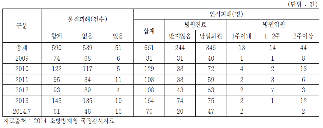 최근 5년간 연도별 구급대원 폭행 현황