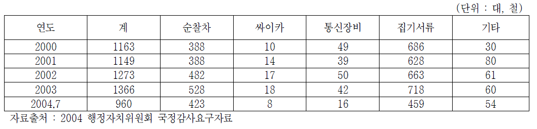 연도별 주취자의 기물파손 현황