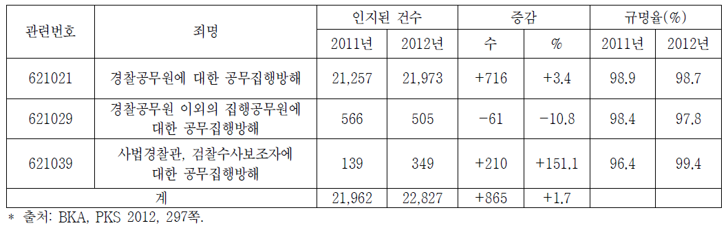 공무집행방해사건