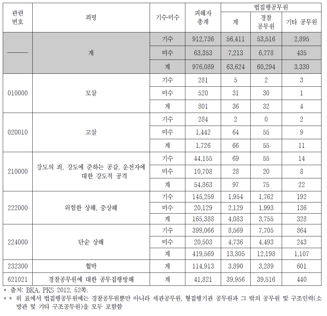 법집행 공무원에 대한 범죄 유형