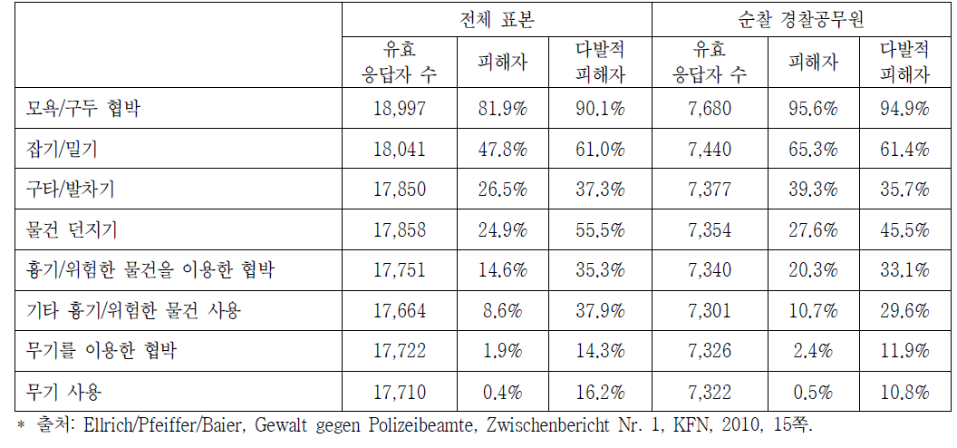 2009년에 경험한 공격행위의 유형