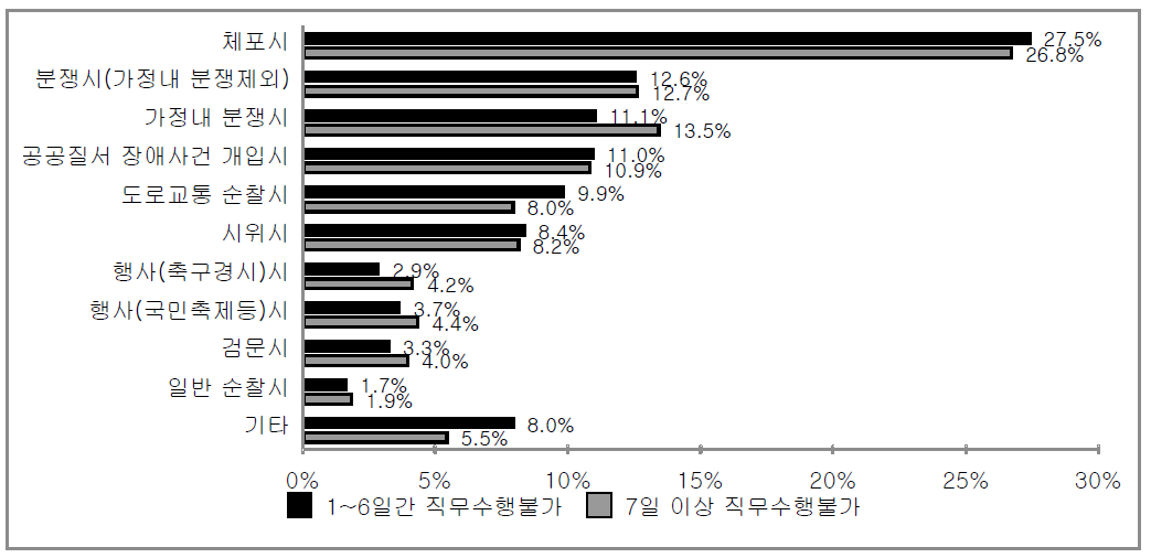 시민으로부터 폭력을 당한 다양한 상황