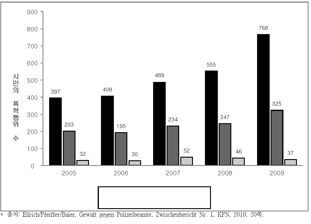 시민에 의한 폭력 건수의 추이