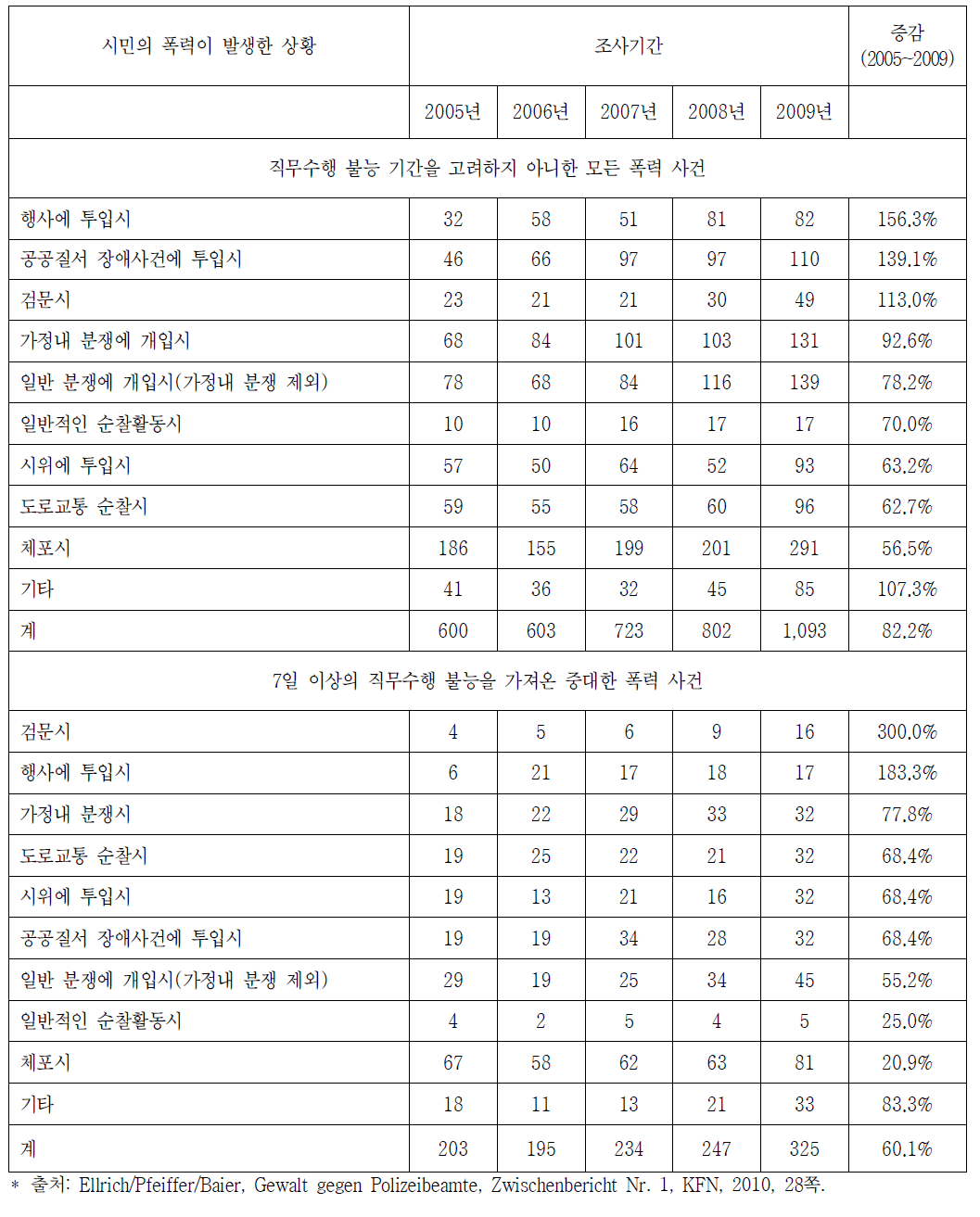 시민에 의한 폭력 건수의 추이