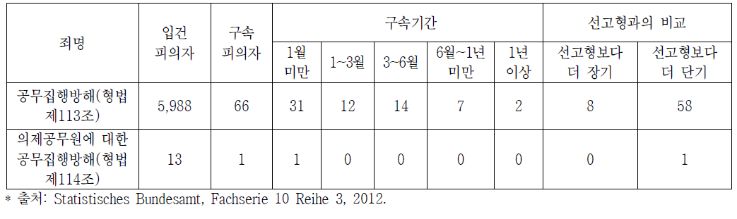 공무집행방해사범 중 구속자 수와 구속기간