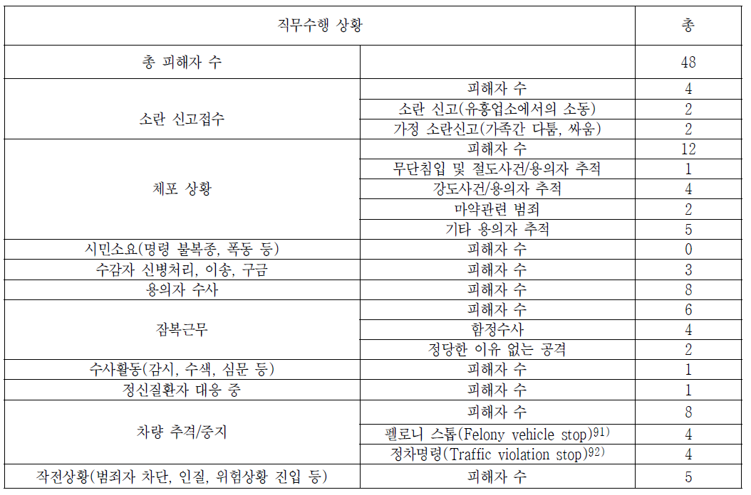 피해자 사망 당시 직무수행 상황