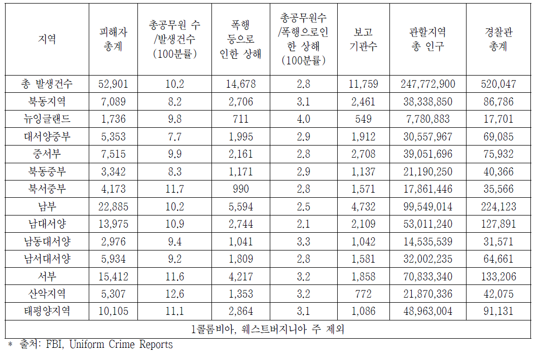 2012년 폭행등에 의한 공무집행방해건수 지역별 분류