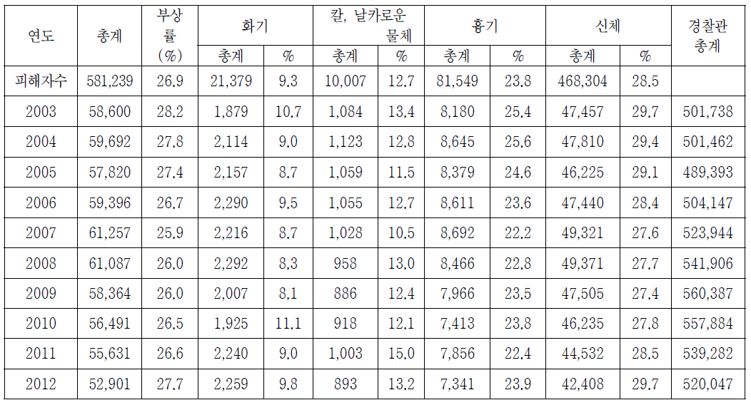 2003~2012년 사용된 무기의 유형 및 부상률