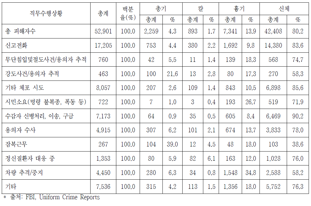 피해 당시 직무 수행상황