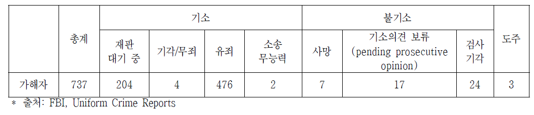 2012년 가해자 기소 현황