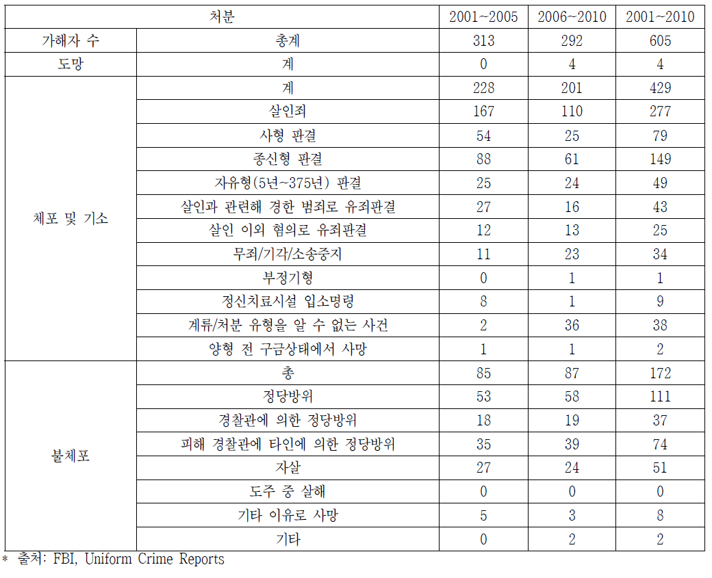 모살 또는 고살 가해자에 대한 법적 처분