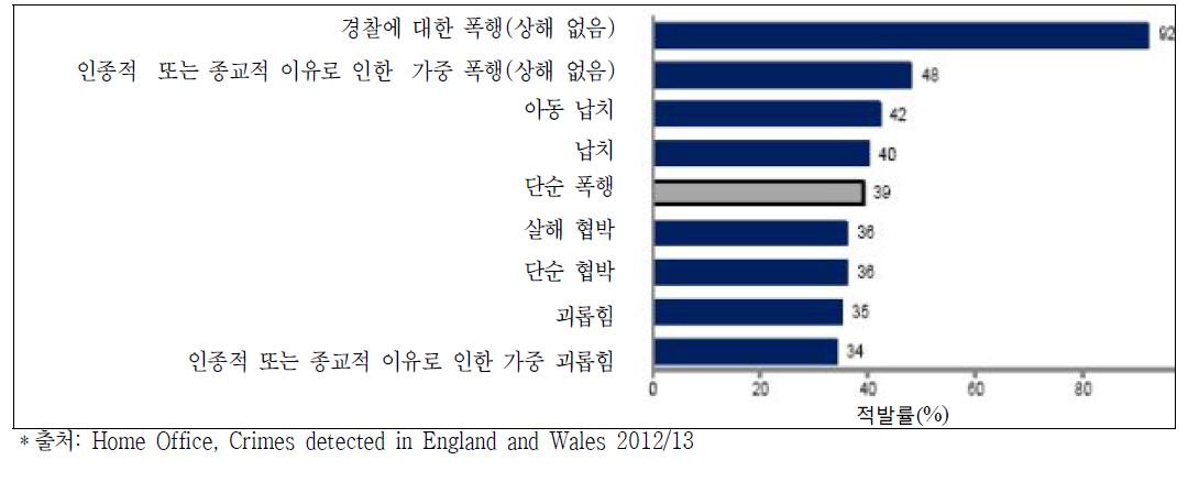 2012~2013년 경찰에 대한 상해 없는 폭행(잉글랜드와 웨일즈)