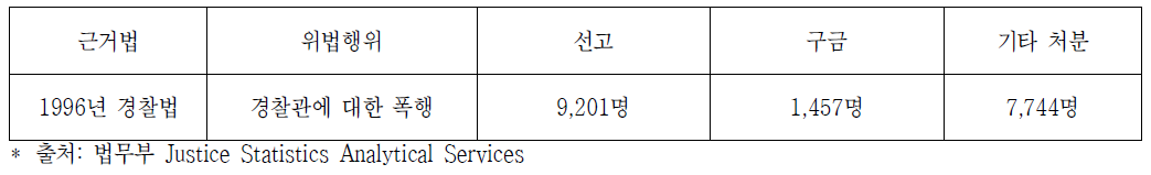 2009년 경찰관에 대한 폭행으로 유죄판결을 받아 법정구속된 가해자 수 (잉글랜드와 웨일즈)