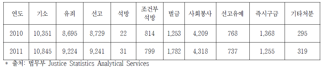 2010~2011년 법원의 처분(잉글랜드와 웨일즈)