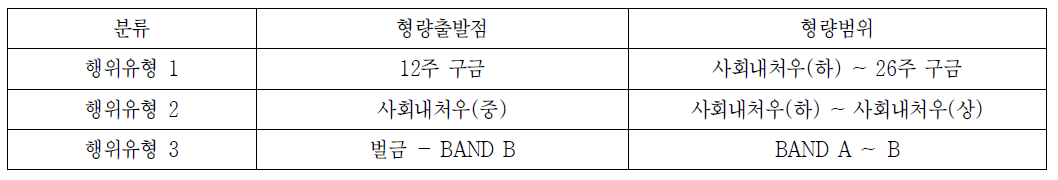 경찰에 대한 폭행 양형기준표