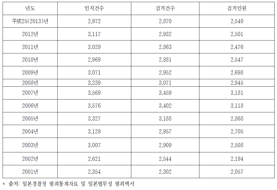 공무집행방해사범 인지․검거건수 및 검거인원 추이