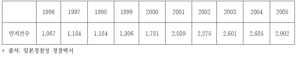 경찰공무원에 대한 공무집행방해사건 인지건수 추이