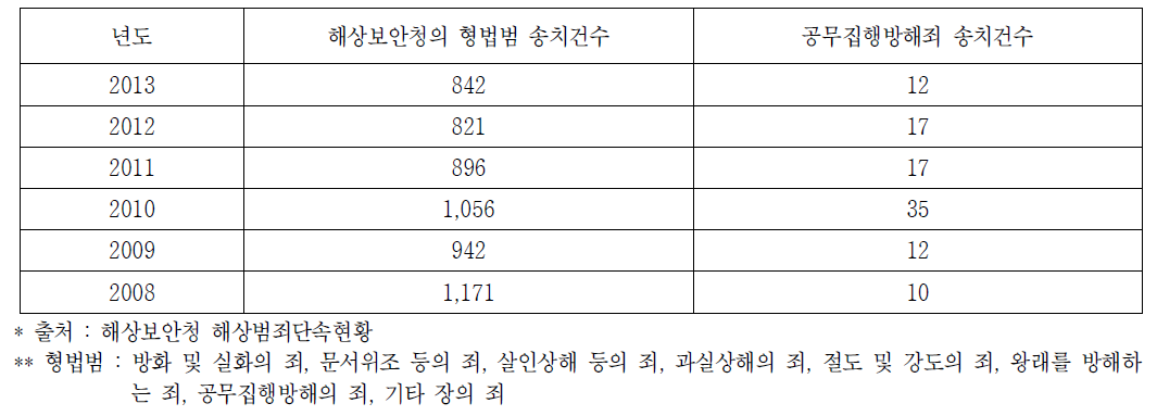 해상보안청의 공무집행방해죄 송치건수의 추이