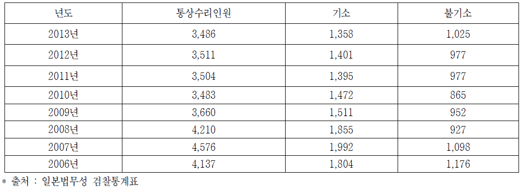 검찰청의 공무집행방해사범 처리현황 추이