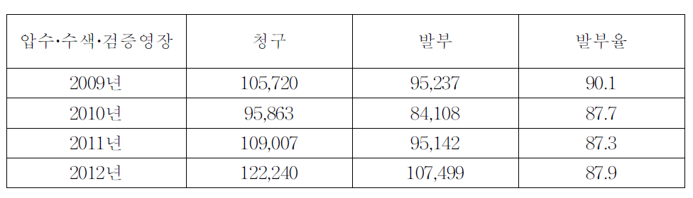 압수·수색·검증영장 발부율