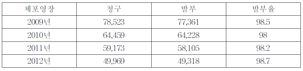 체포영장발부율