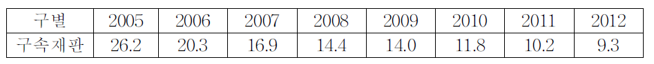 제1심 구속재판 비율(%)