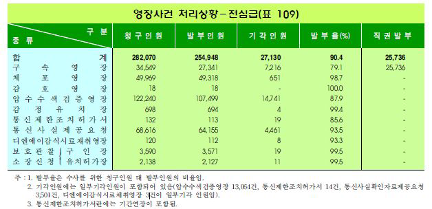 2012년 영장사건 처리상황