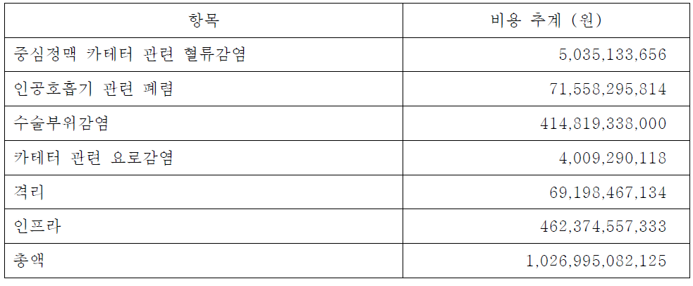 연간 의료관련감염 비용보상 추계