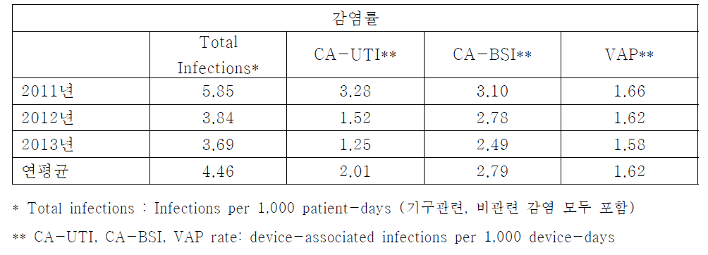 전국병원감염감시체계를 통한 연간 의료관련감염 발생률 추이