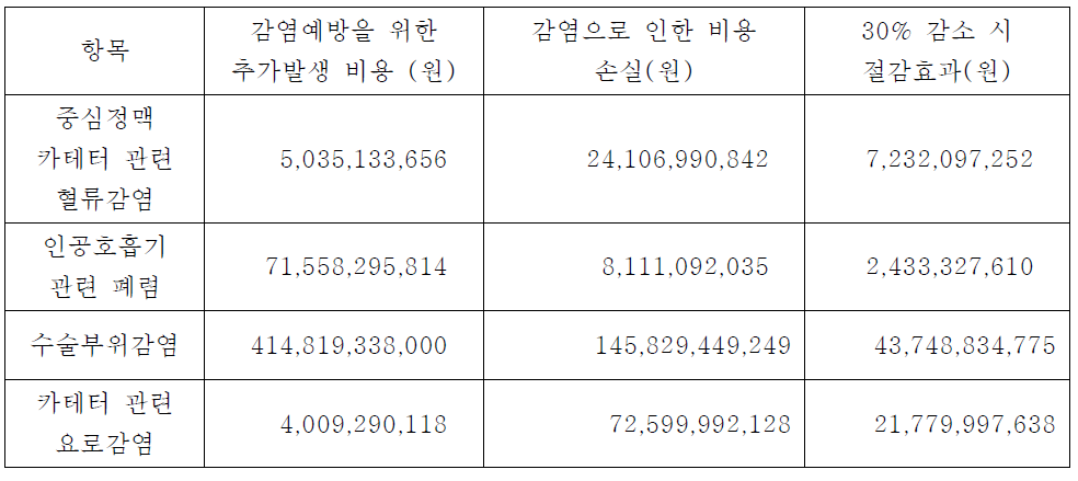 적극적 감염관리를 통한 비용 편익 추계