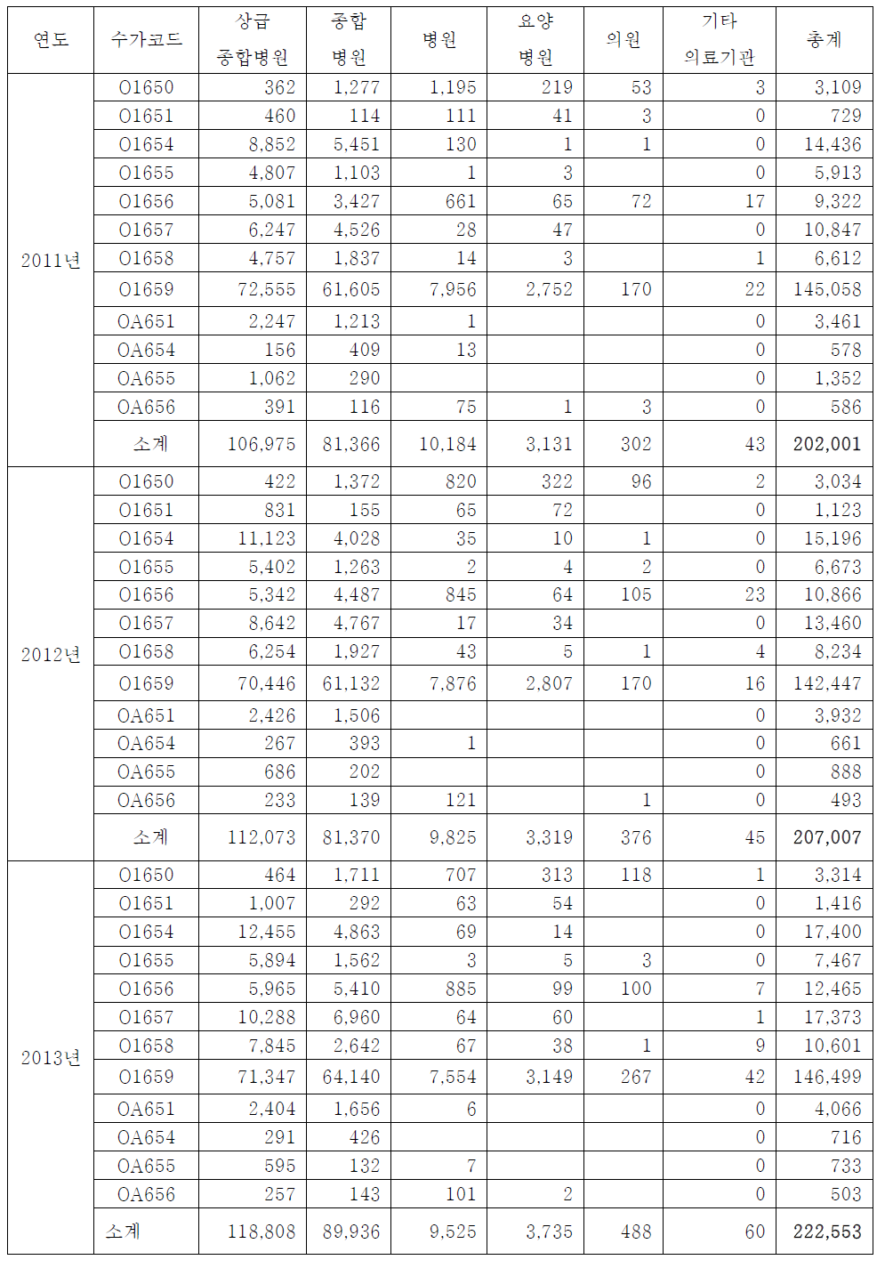 연간 중심정맥 카테터 삽입 건수 조사