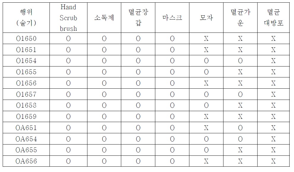 중심정맥 카테터 삽입 술기 별 소모품 포함 내용