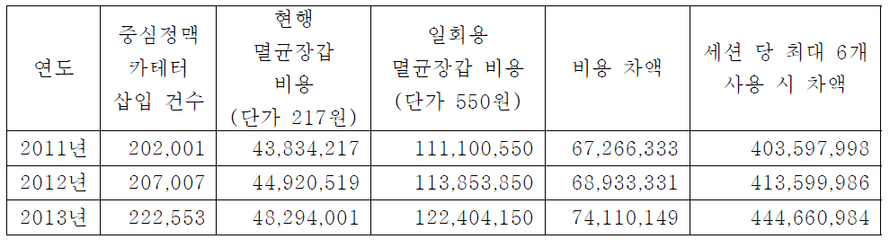 중심정맥 카테터 삽입 시 멸균 장갑 비용 추계