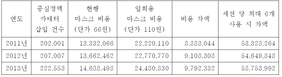 중심정맥 카테터 삽입 시 마스크 비용 추계