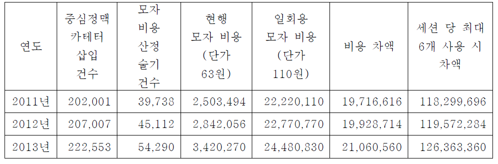 중심정맥 카테터 삽입 시 모자 추계