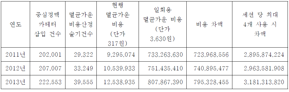 중심정맥 카테터 삽입 시 멸균가운 비용 추계