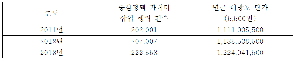 중심정맥 카테터 삽입에 필요한 멸균 대방포 비용 추계