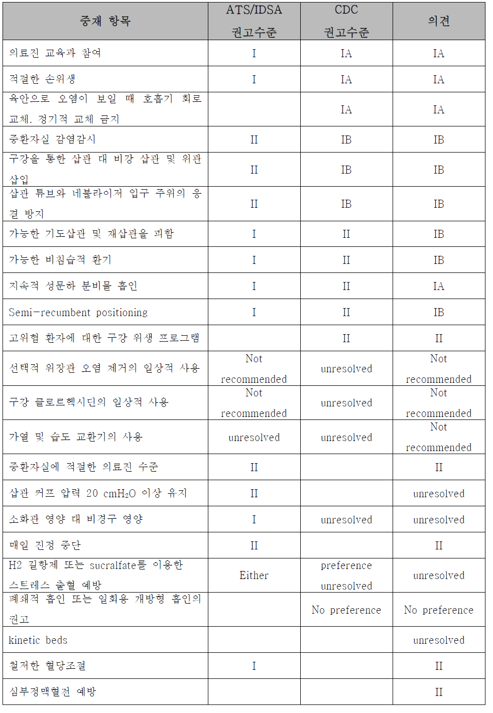 VAP 중재 항목 및 권고 수준결정