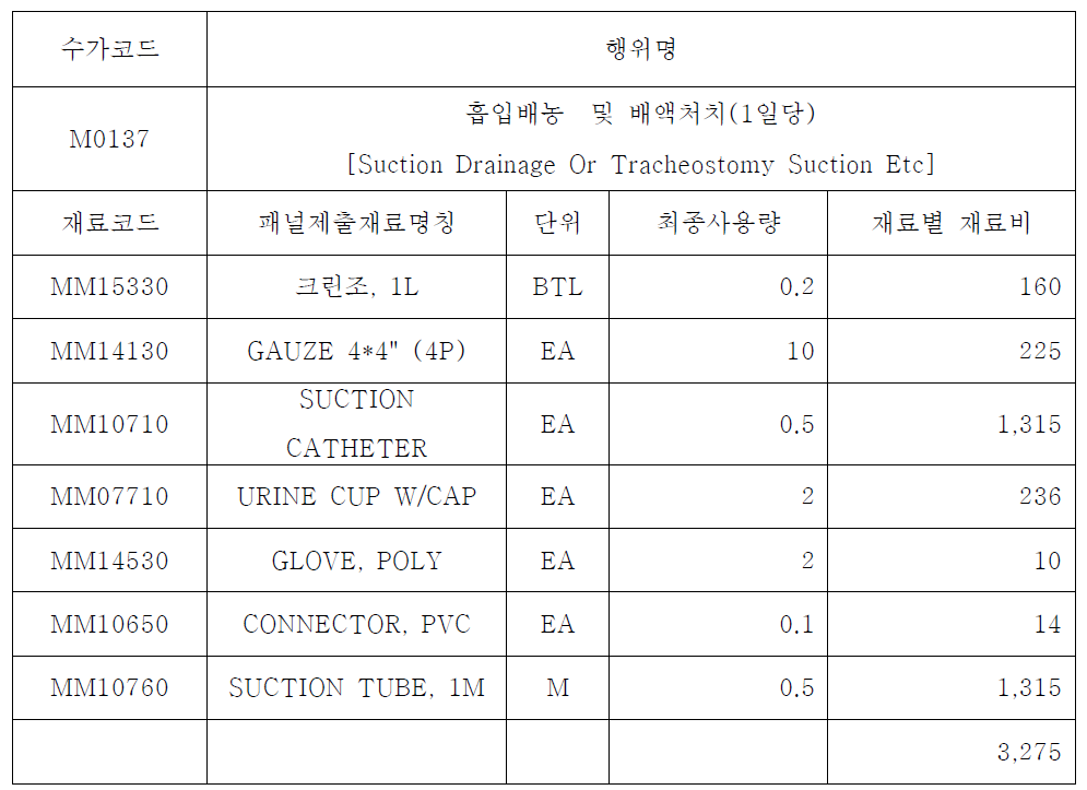 흡입배농 관련 재료비 내용 및 비용 현황