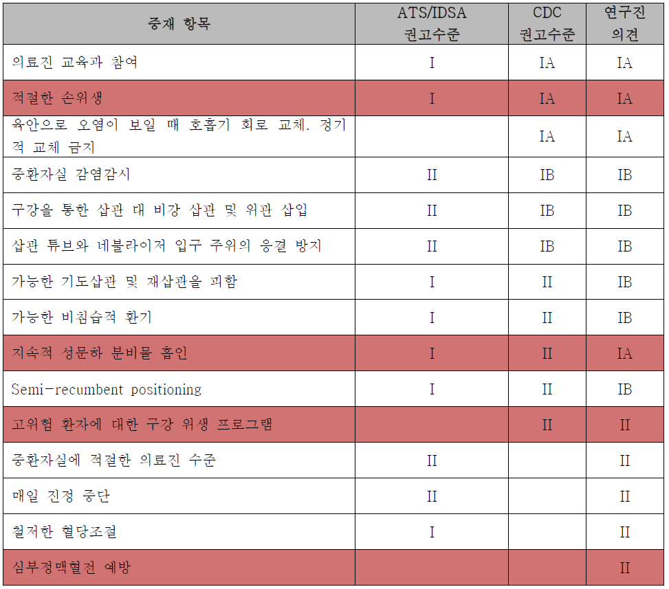 수가개발 대상 항목 선택