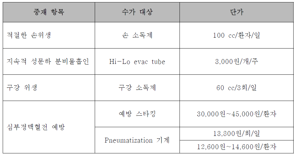 수가개발 대상 항목의 예상 비용