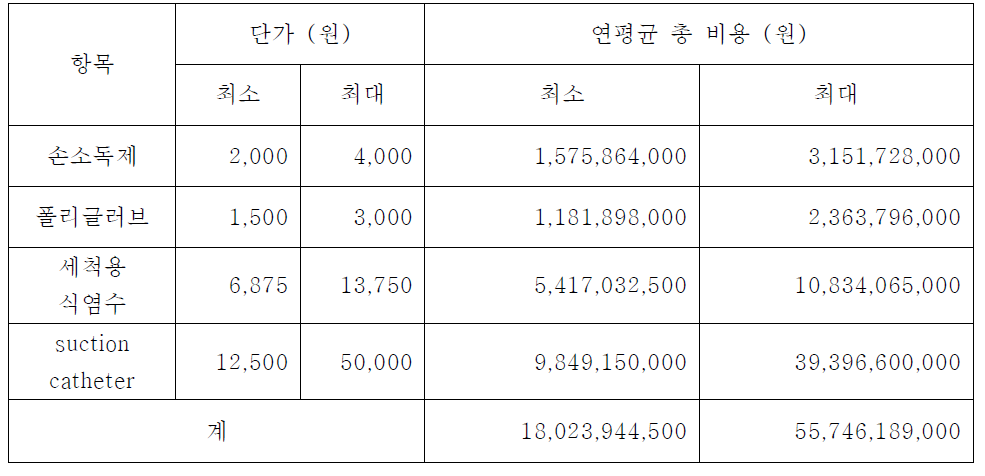 우리나라 연간 인공호흡기 사용 대비 기본 소모품 비용 추계