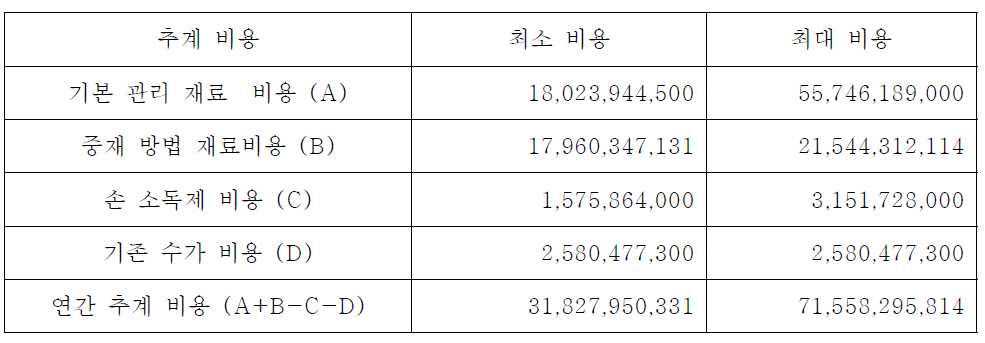 연간 인공호흡기 관련 폐렴 예방을 위한 비용 추계