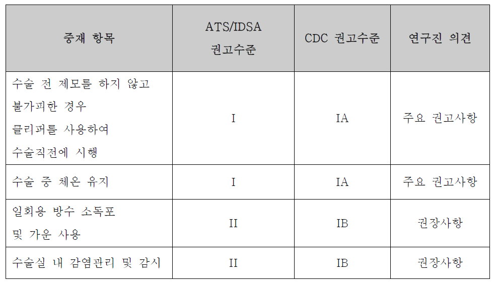 수술부위감염 예방 중재 방법 및 권고수준 결정