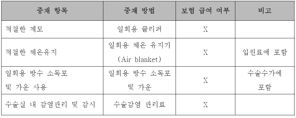 수술부위감염 예방 중재 방법에 대한 보험급여 현황