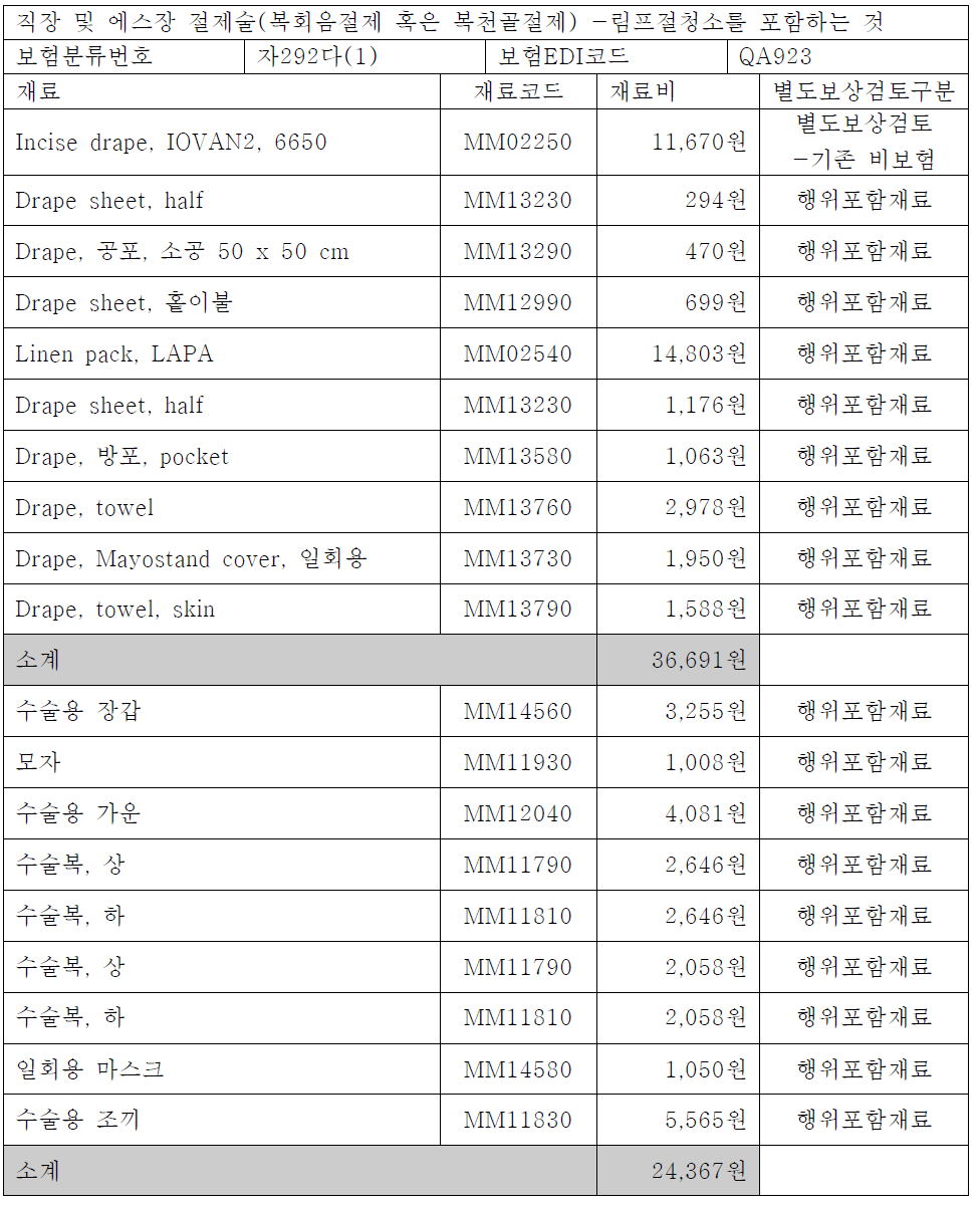 수술용 린넨에 대한 행위별 재료대 분석의 예