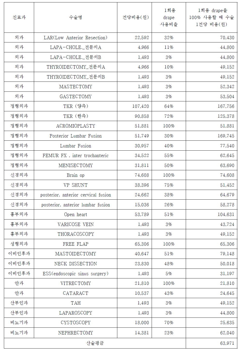 한 상급종합병원의 수술에 따른 drape 사용 비용 (2013년)
