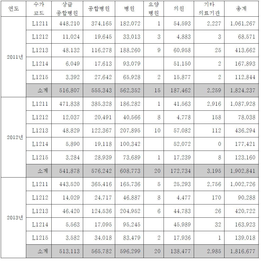 2011년~2013년 연간 마취 총 건수