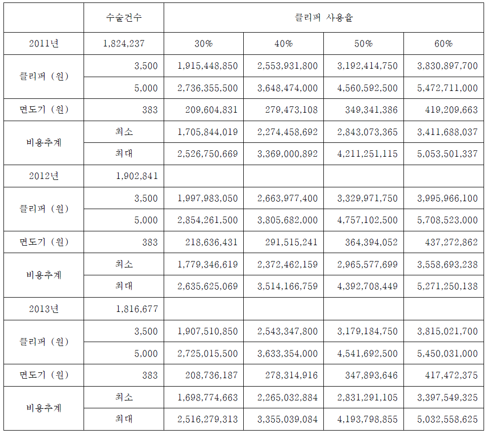 클리퍼 사용율에 따른 비용 추계